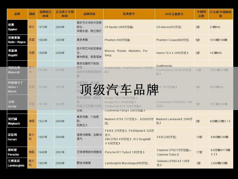 顶级奢侈品系列之名车鉴赏培训.pps_第2页