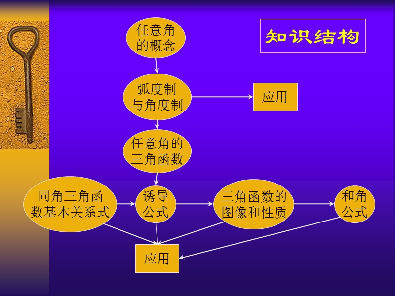 数学课件高三高考数学一轮复习全套课件三角函数复习1.ppt_第2页