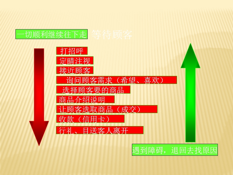 顾客的接待技巧和销售技巧培训ppt.ppt_第2页