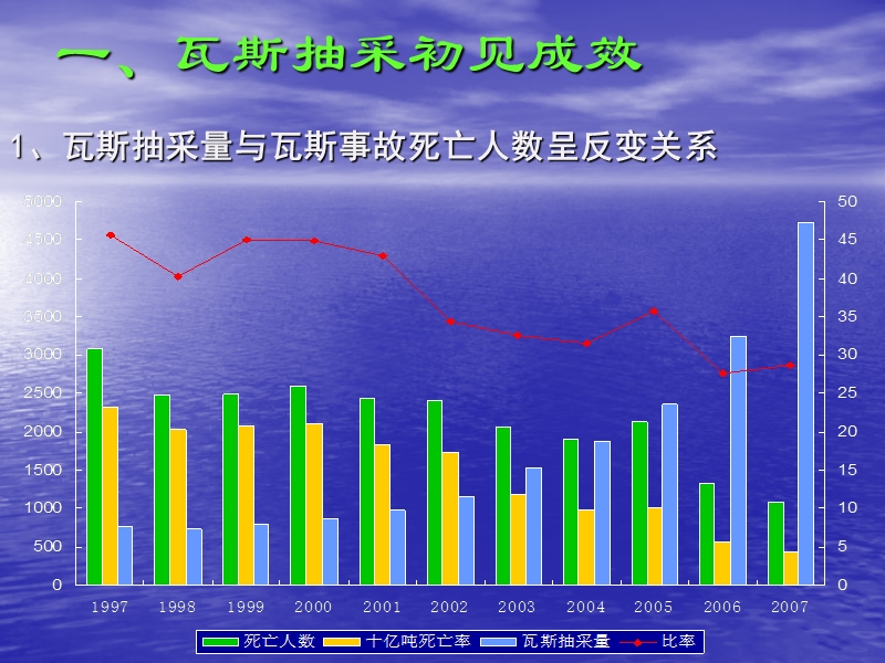 强化瓦斯抽采与监测监控促进瓦斯治理水平再上新台阶先抽后采多措并举.ppt_第3页