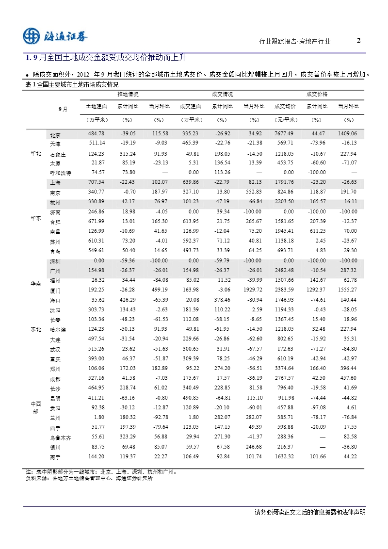 房地产行业土地数据9月月报：一线城市土地成交开始放大-2012-10-11.ppt_第2页