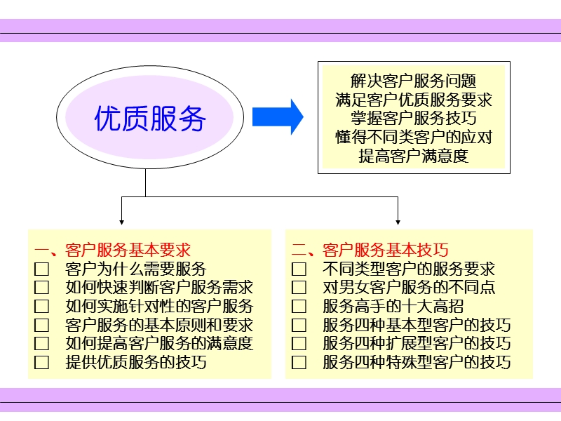 提高客户服务能力.ppt_第2页