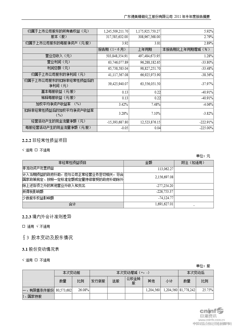 德美化工：2011年半年度报告摘要.ppt_第2页