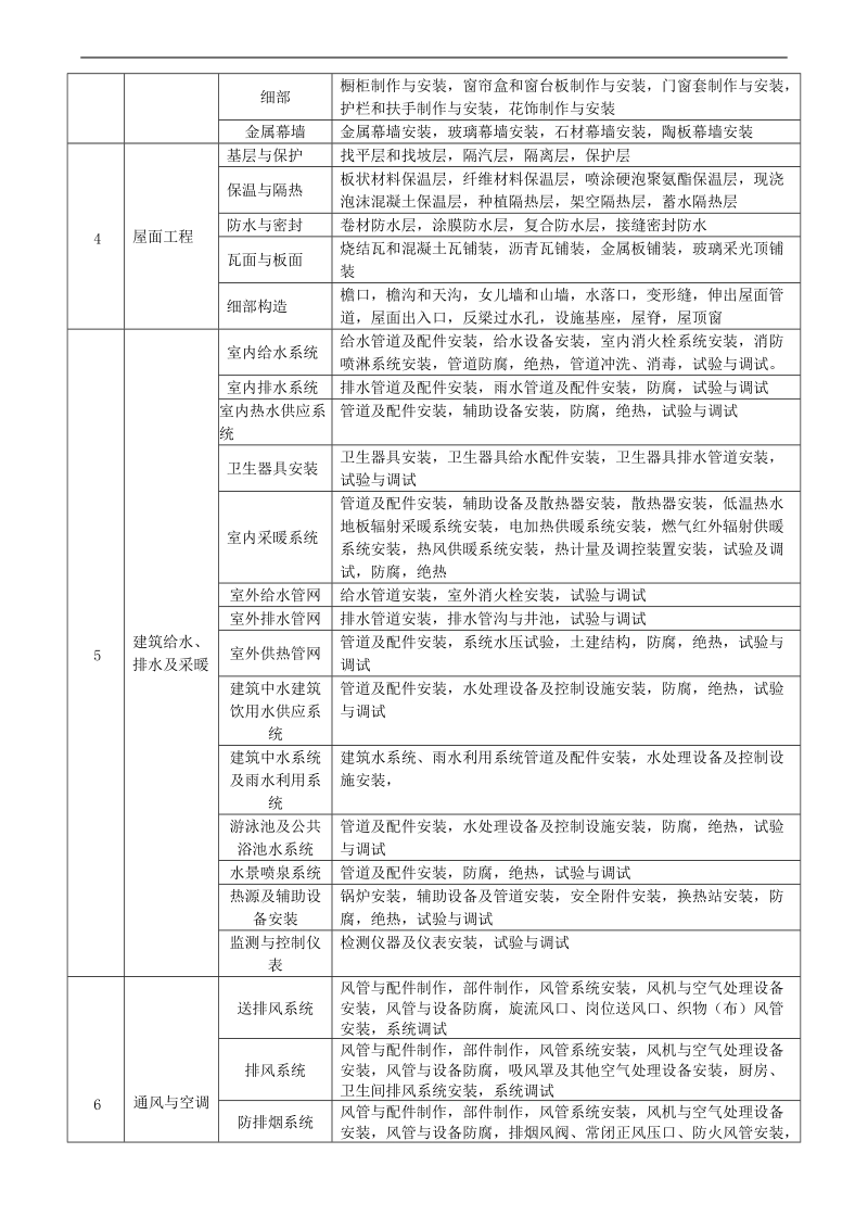 2016年分部分项工程划分最新版.doc_第2页