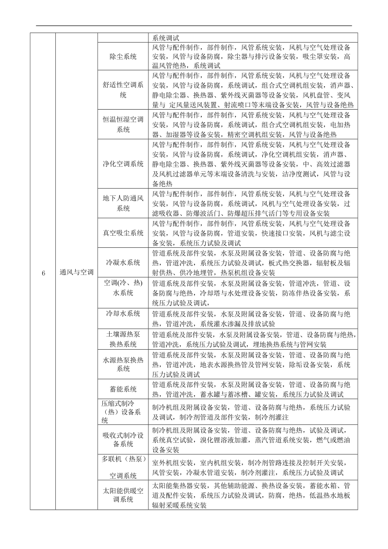 2016年分部分项工程划分最新版.doc_第3页