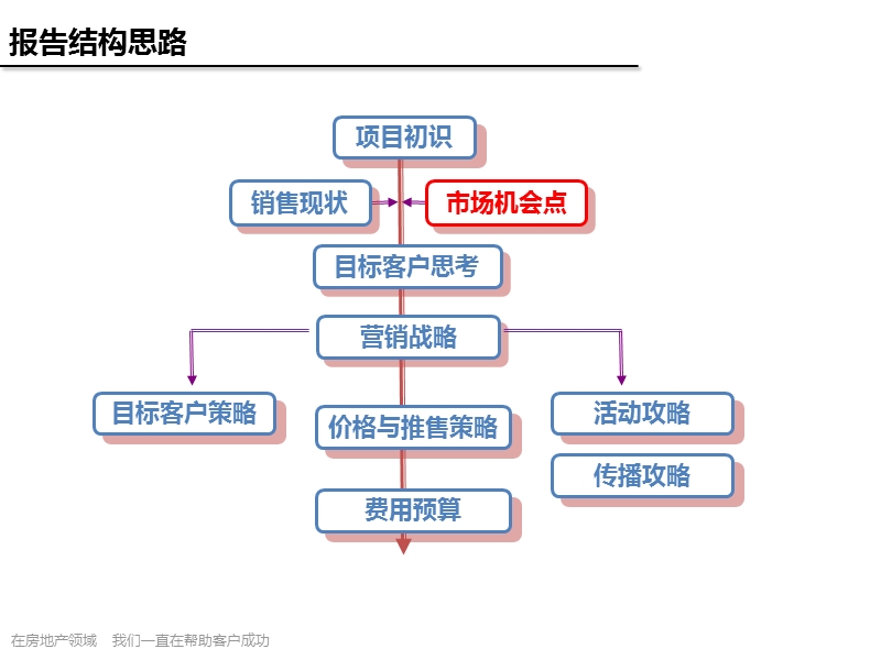 成都蓝光空港国际城项目营销策略报告.ppt_第3页