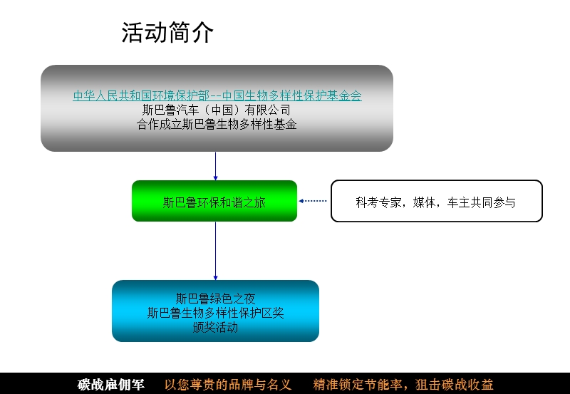 斯巴鲁汽车环保公益活动策划方案.ppt_第2页