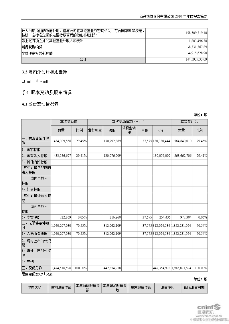 新兴铸管：2010年年度报告摘要.ppt_第3页