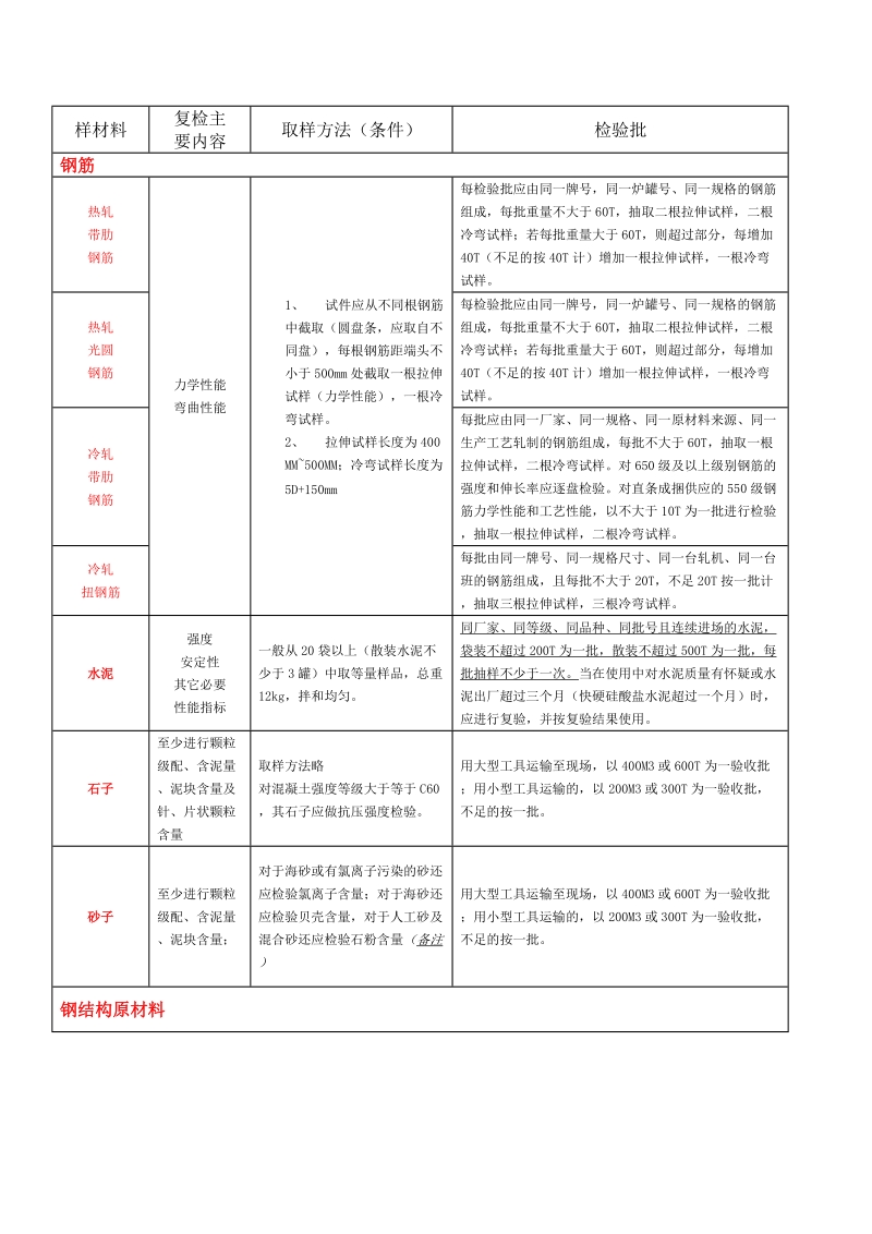 常用建筑材料取样检测内容一览表.doc_第1页