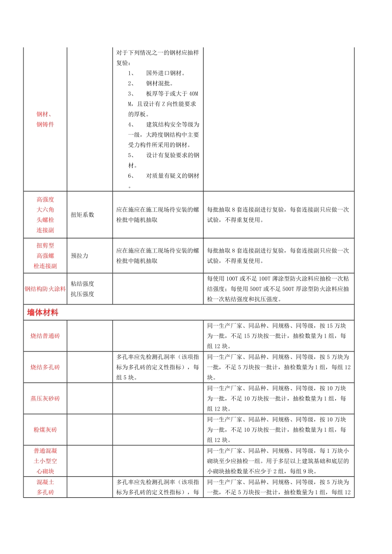 常用建筑材料取样检测内容一览表.doc_第2页