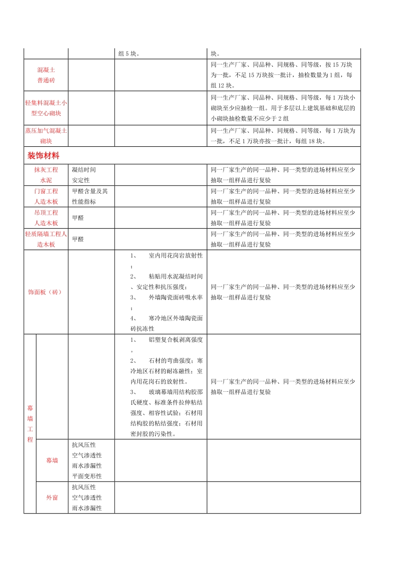 常用建筑材料取样检测内容一览表.doc_第3页