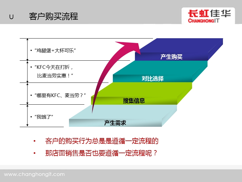 店面销售流程分析.ppt_第2页