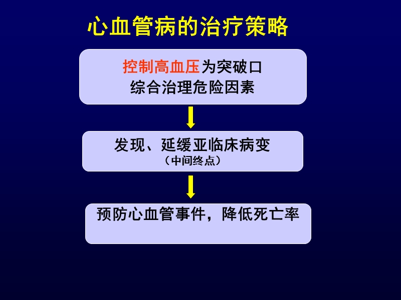 顽固性高血压诊断思路.ppt_第2页