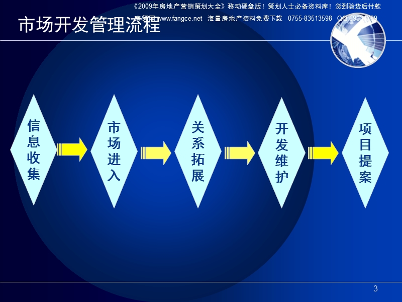 易居中国-房地产项目开发阶段管理流程-49ppt-2008年.ppt_第3页