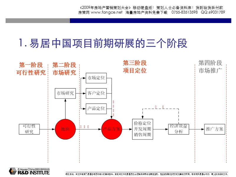 易居中国-房地产项目研展报告的要点及方法-66ppt (2).ppt_第2页