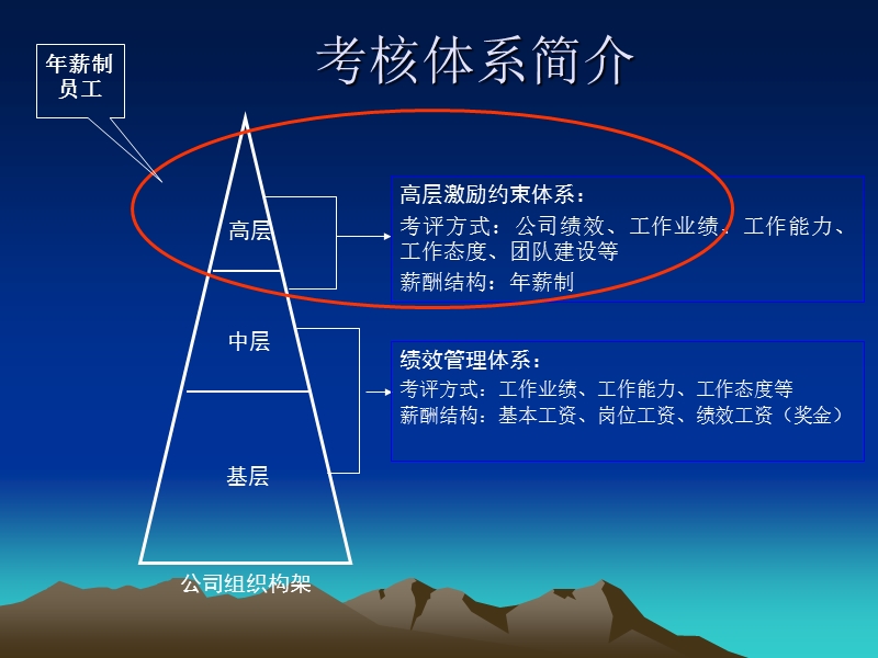 年薪制员工薪酬与绩效考核管理办法.ppt_第2页