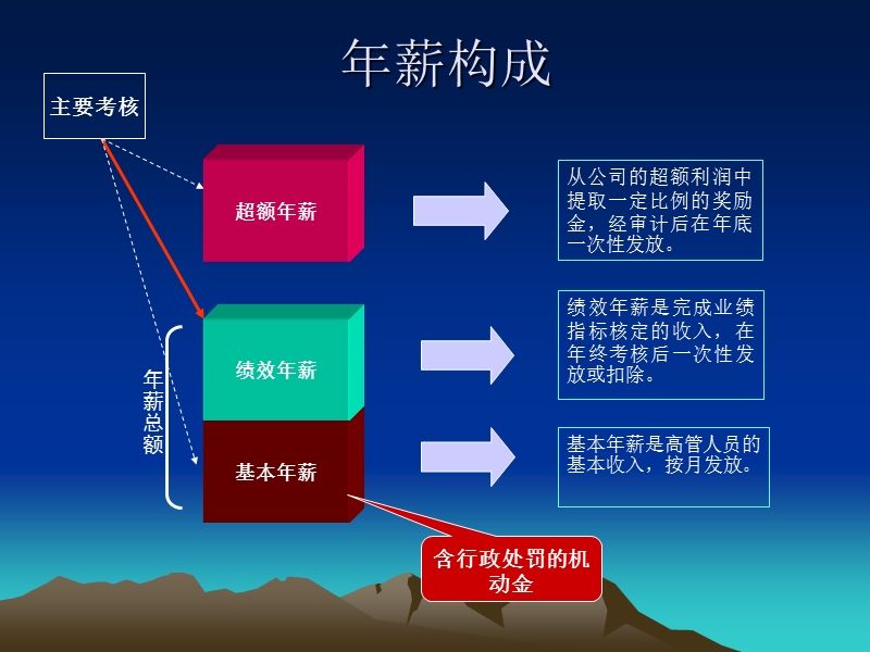 年薪制员工薪酬与绩效考核管理办法.ppt_第3页