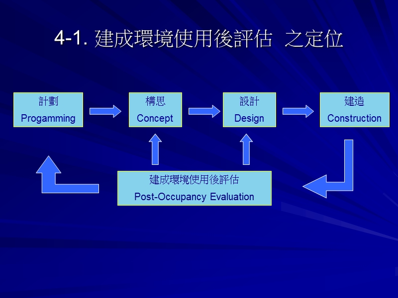 建筑设计流程与使用后评估.ppt_第2页