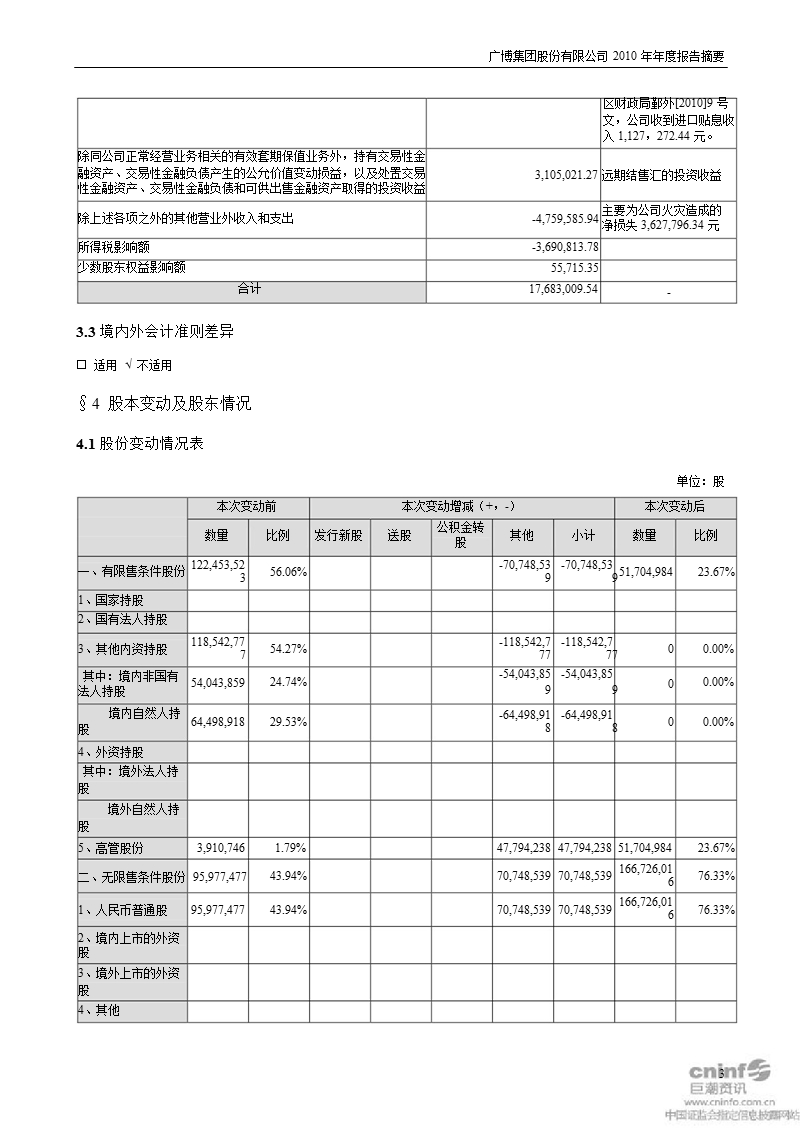 广博股份：2010年年度报告摘要.ppt_第3页