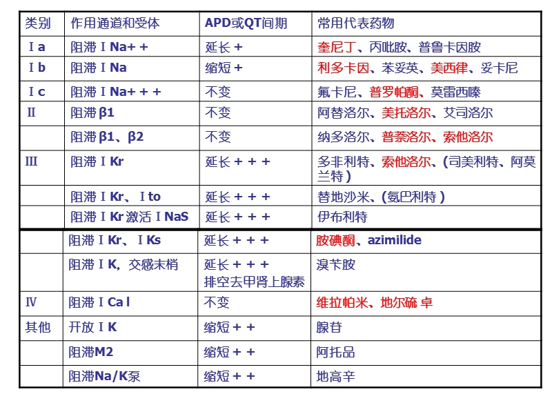 抗心律失常药物治疗指南.ppt_第3页