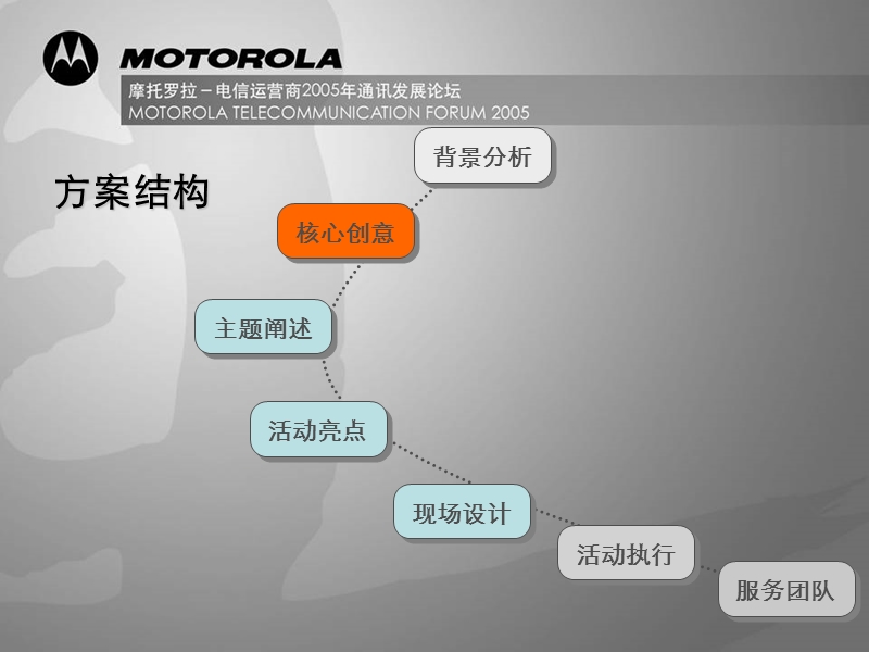 摩托罗拉motorola经销商会议策划方案(全套).ppt_第2页