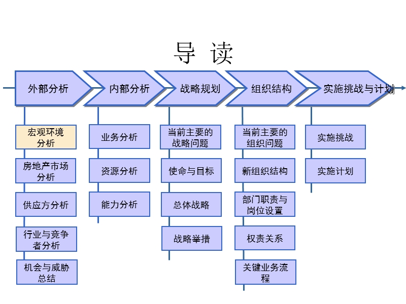 房地产公司外部环境分析.ppt_第1页