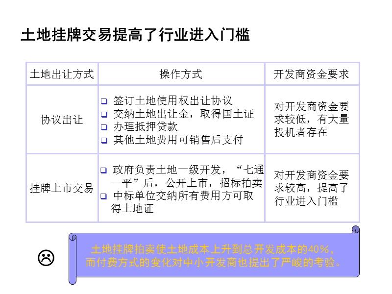 房地产公司外部环境分析.ppt_第3页