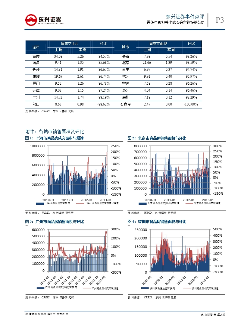 房地产行业数据周报：震荡中积极关注成长确定较好的公司-130218.ppt_第3页