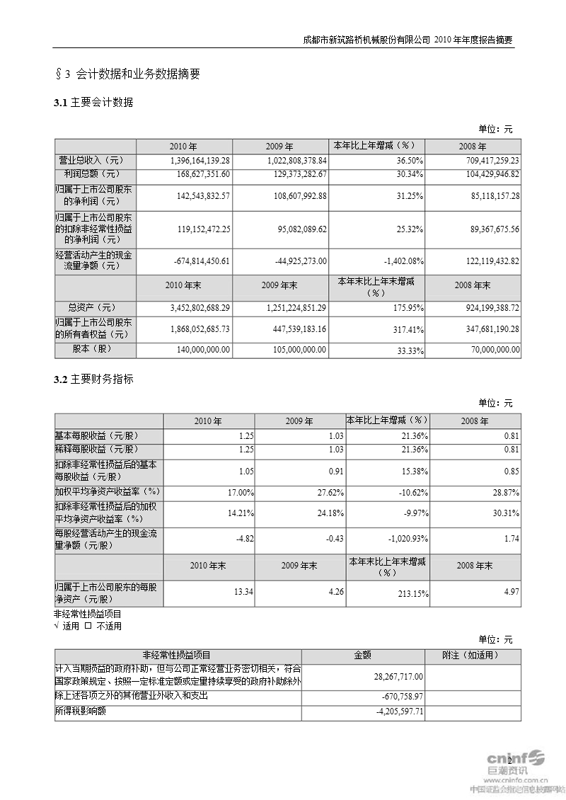 新筑股份：2010年年度报告摘要.ppt_第2页