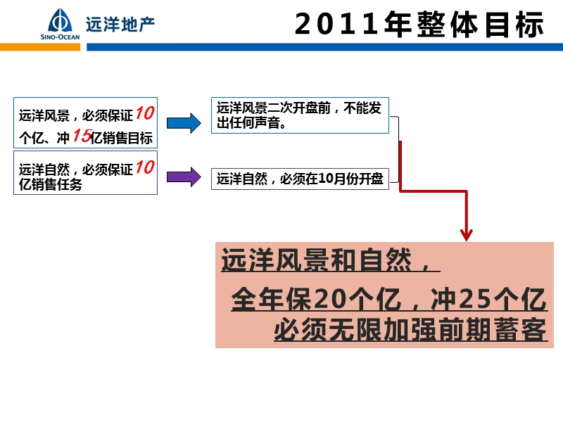 青岛远洋自然2011年营销策略报告20p.ppt_第2页