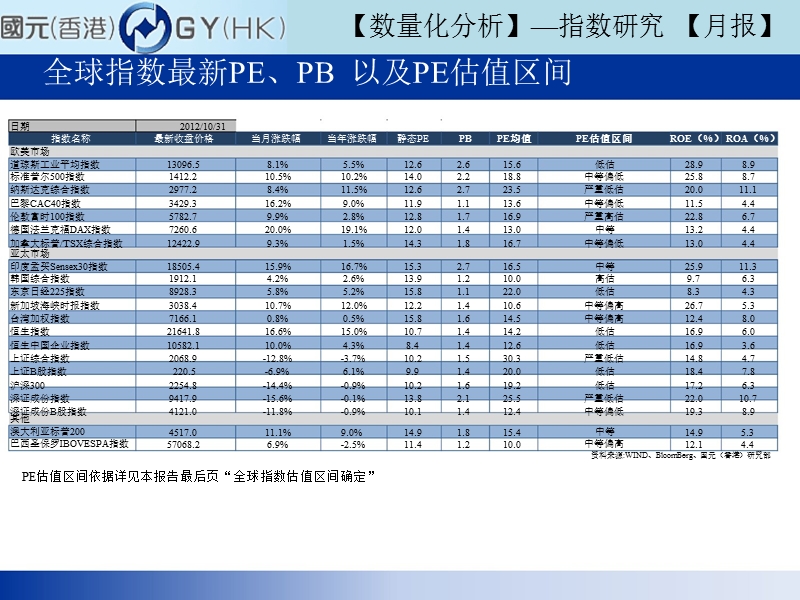 指数研究(月报)：全球指数市盈率、市净率-2012-11-05.ppt_第2页