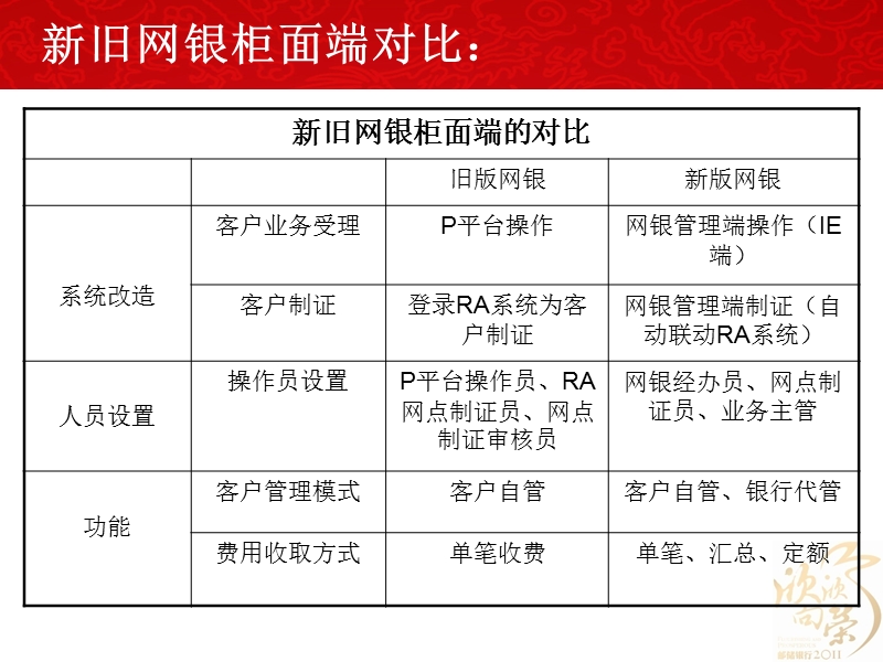 新版企业网银网点操作.ppt_第2页