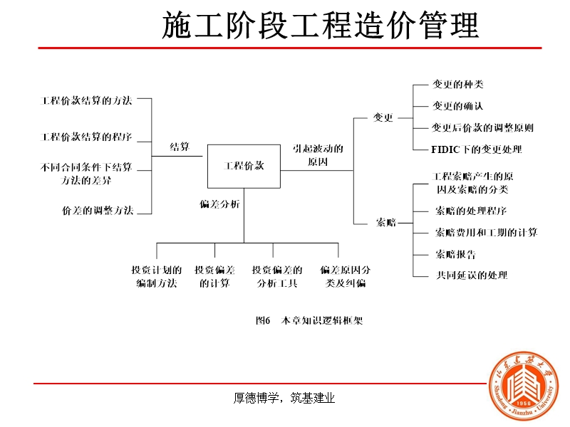 施工阶段工程造价管理.ppt_第2页