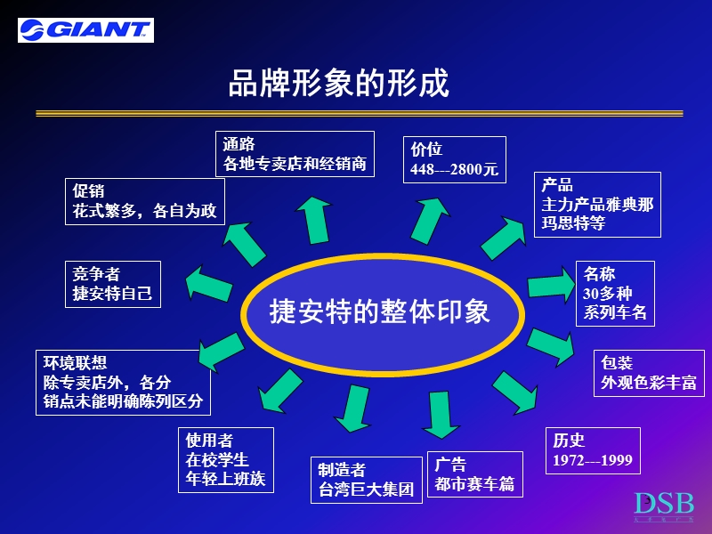 捷安特品牌传播推广-梅高.ppt_第3页