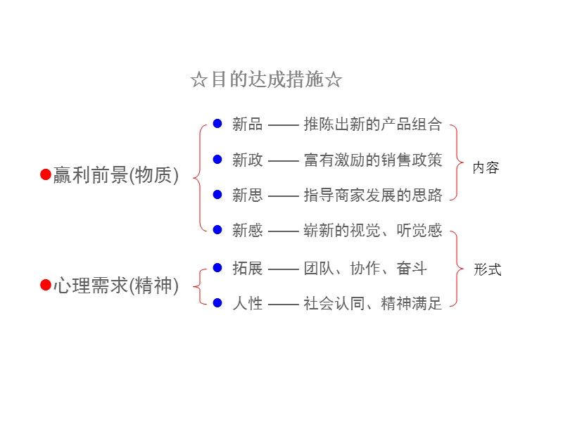 长安汽车商务年会策划方案.ppt_第3页