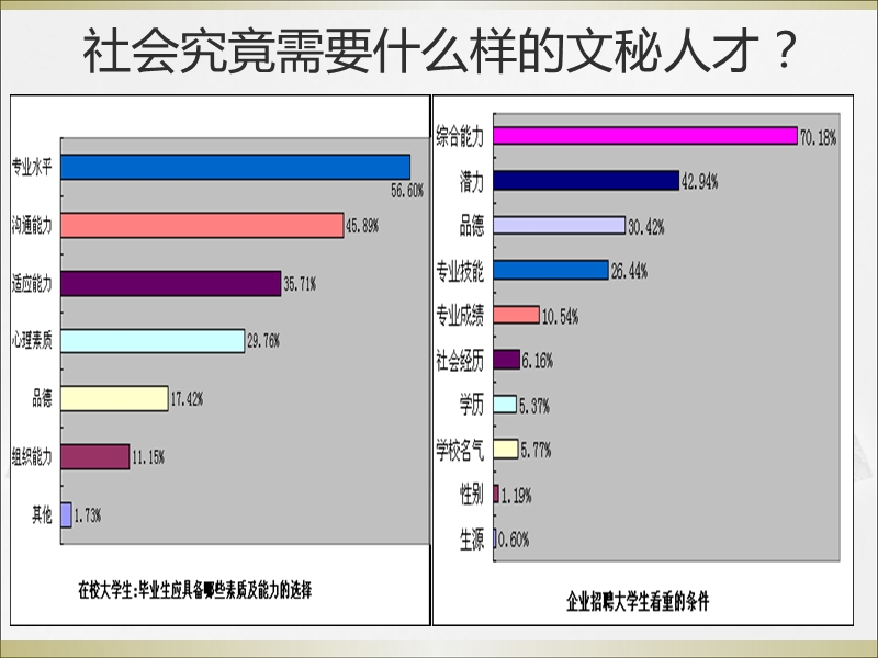 文秘专业市场调查研究分析（ppt）.ppt_第3页