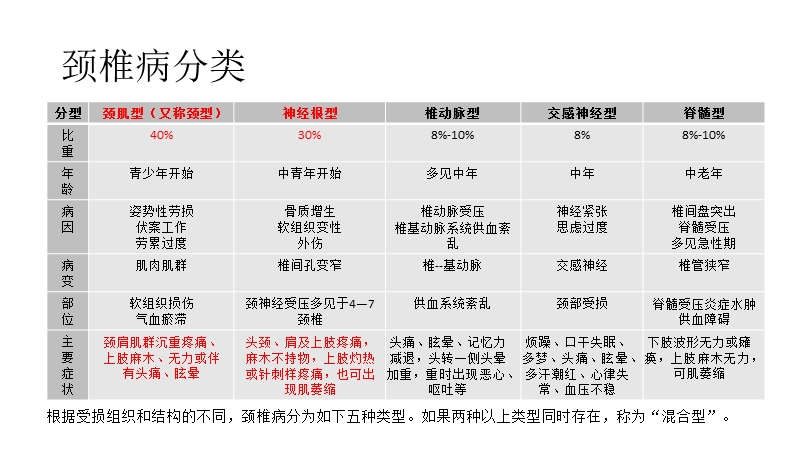 颈椎病的鉴别诊断.pptx_第3页