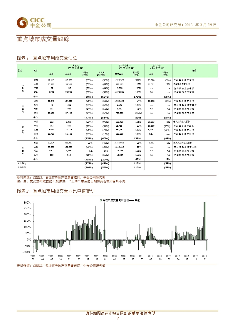 房地产行业：重点城市商品房成交量周报-130219.ppt_第2页