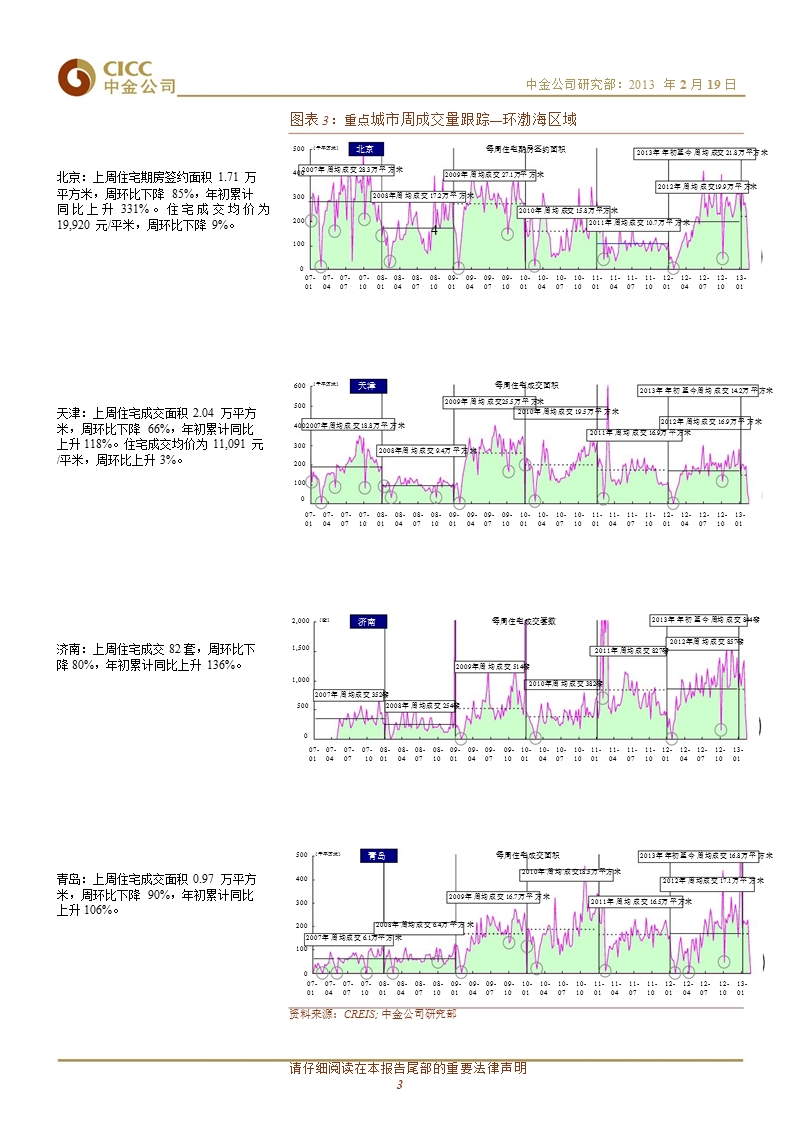 房地产行业：重点城市商品房成交量周报-130219.ppt_第3页