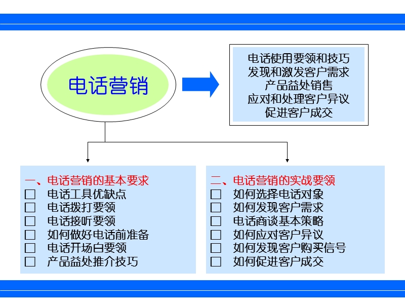 提高电话销售培训.ppt_第2页