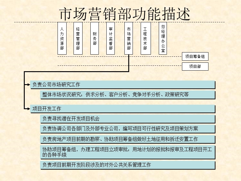 房地产公司组织结构、部门职能、岗位职责.ppt_第2页