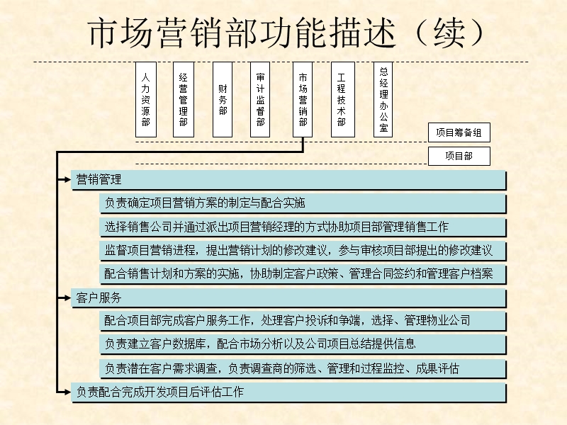 房地产公司组织结构、部门职能、岗位职责.ppt_第3页