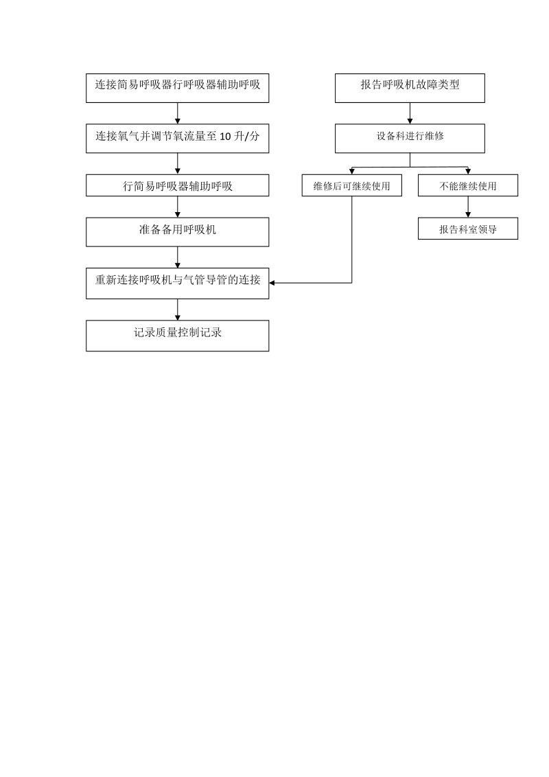 CPAP故障应急预案及流程.docx_第3页