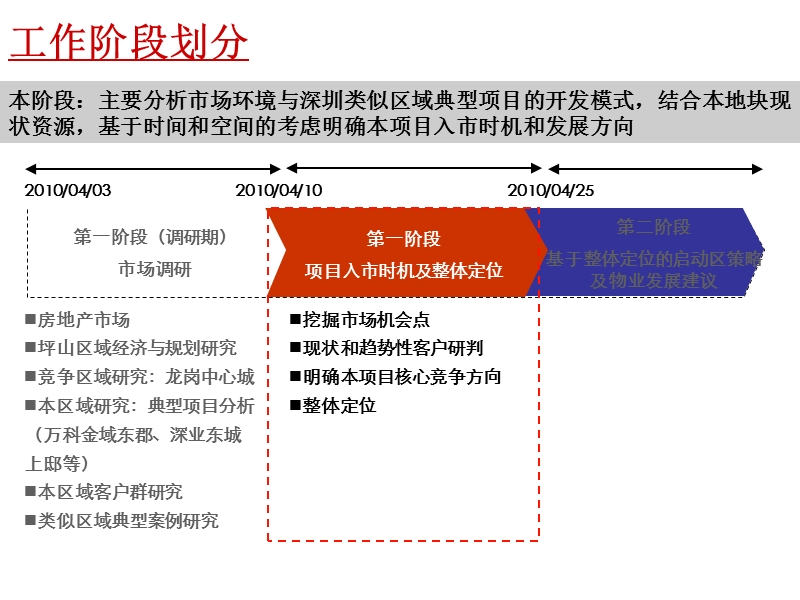 龙岗坪山大工业区住宅项目入市时机研判及整体定位报告 2010-226页.ppt_第3页