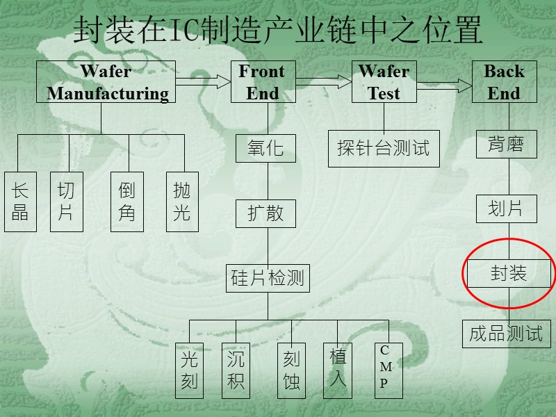 封装与热考虑 PPT课件.ppt_第2页