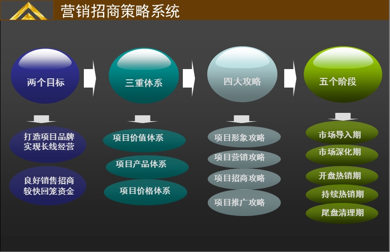 骏信国际汽配城营销方案92p.ppt_第2页