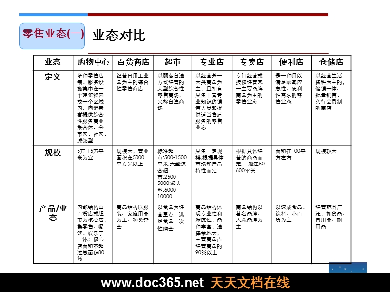 星彦地产商业业态及选址.ppt_第3页