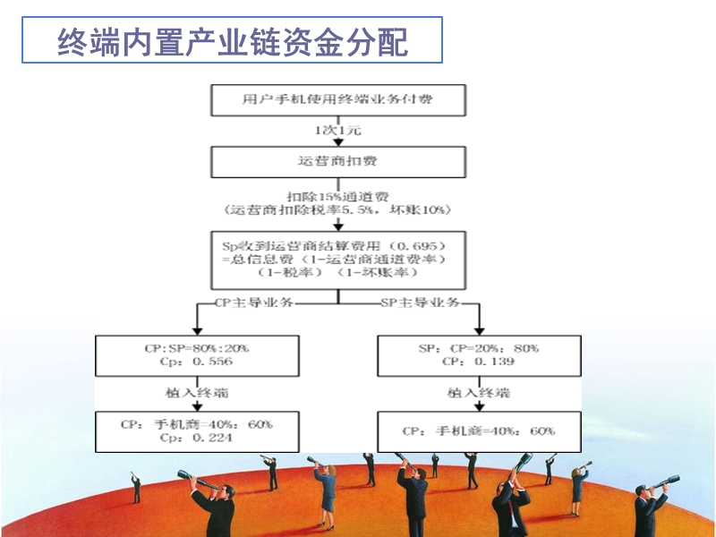 手机内置终端项目流程介绍v10.ppt_第3页