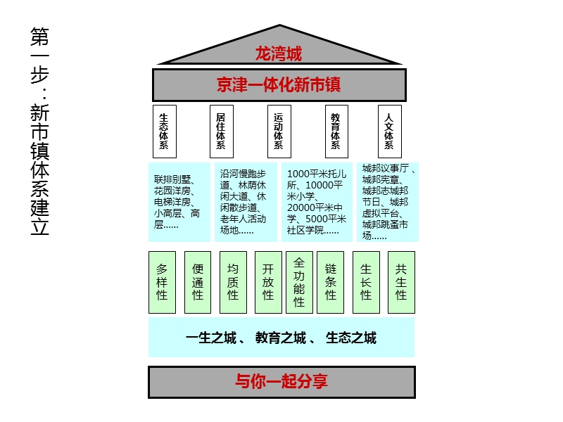 龙湾城2011-2012年度推广整合149p.ppt_第3页