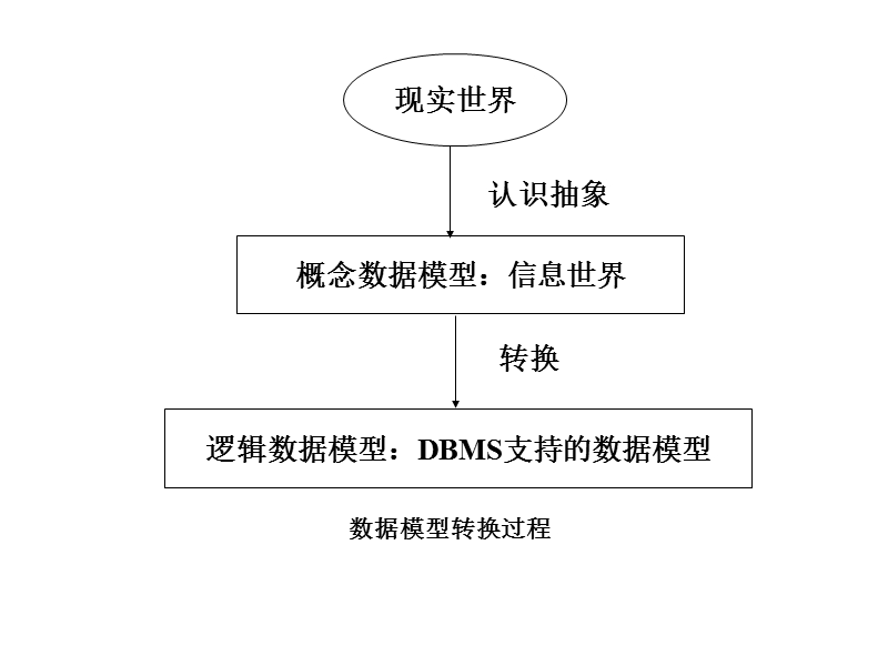 数据库第2章+数据模型.ppt_第3页